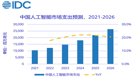 IDC：2026年中國AI市場規(guī)模將超264.4億美元