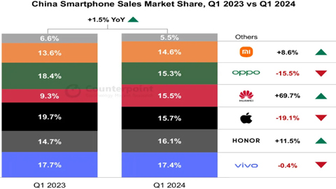 一季度華為手機銷量增長近70%!iPhone在華銷量下降19%,創(chuàng)2020年以來最差表現(xiàn)