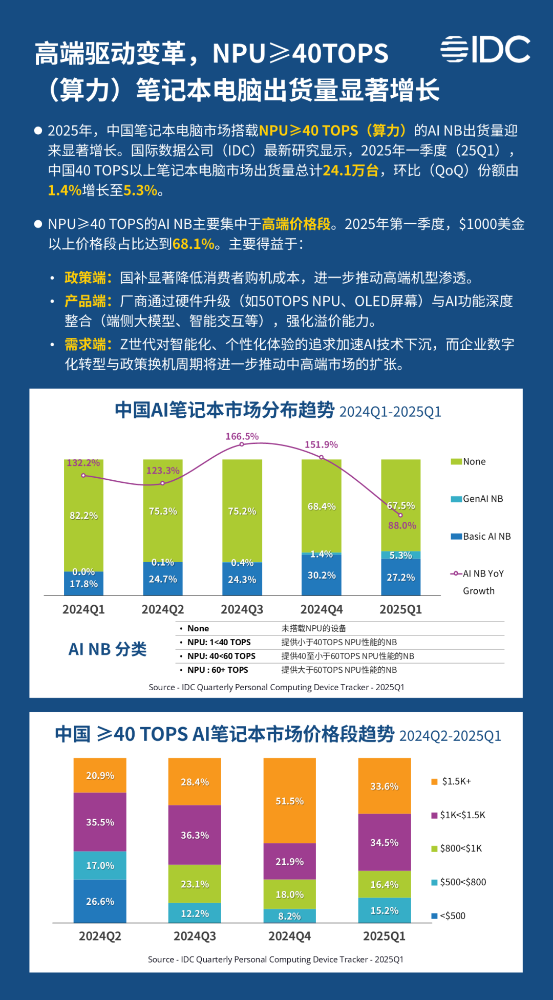 IDC:中國市場(chǎng)一季度 NPU>=40TOPS 筆記本電腦出貨量占比 5.3% 圖片